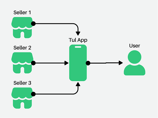 Tul Marketplace Challenge Visualization
