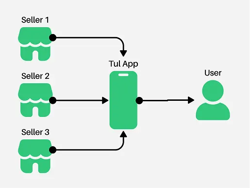 Tul Marketplace Challenge Visualization